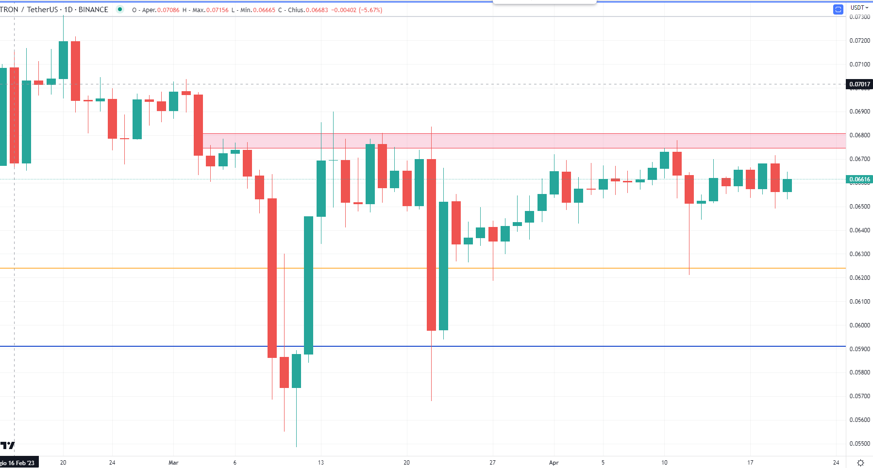 Tron (TRX) - 20 Aprile'23