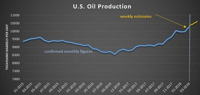 U.S Oil Production