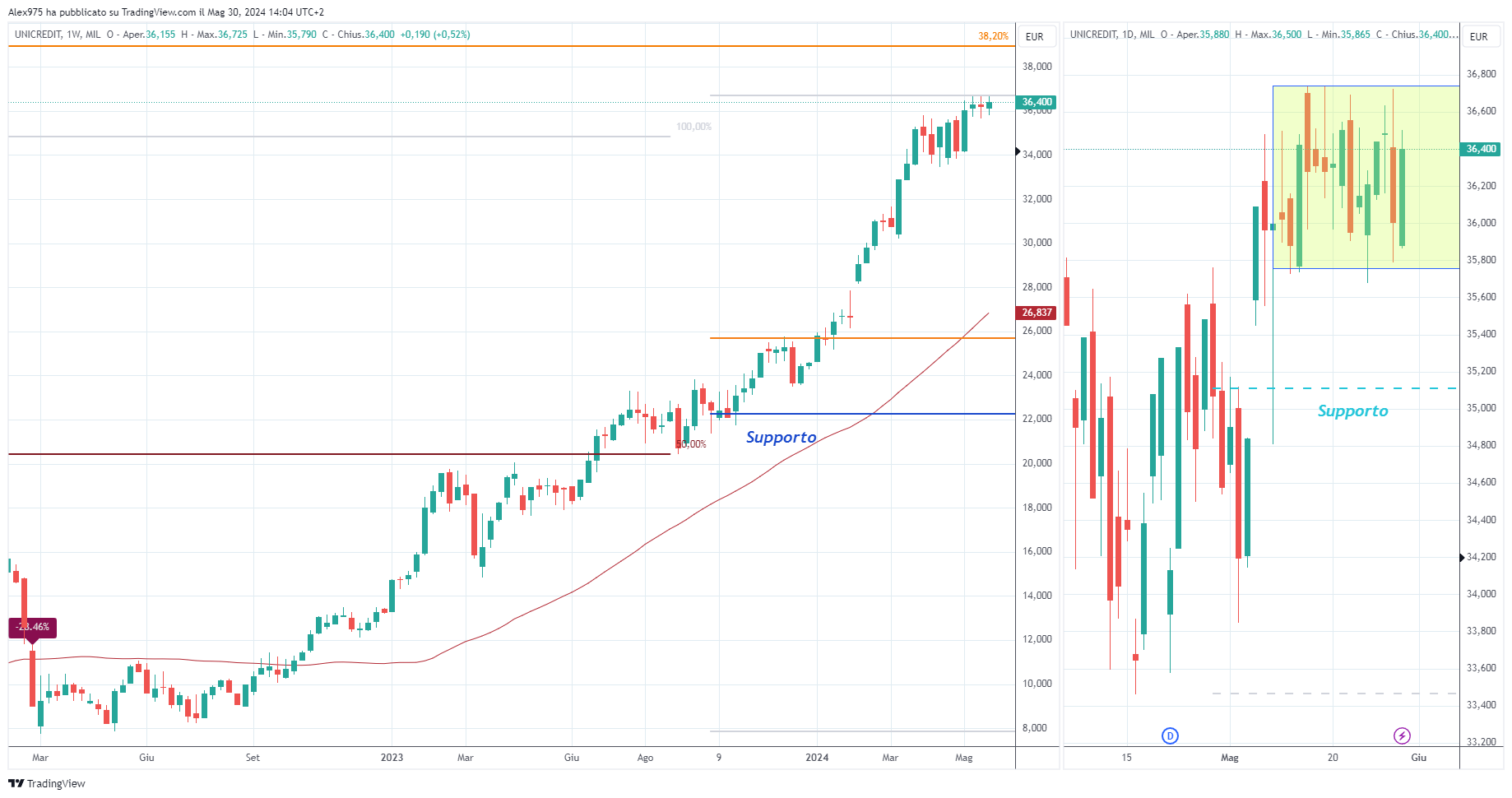 Unicredit