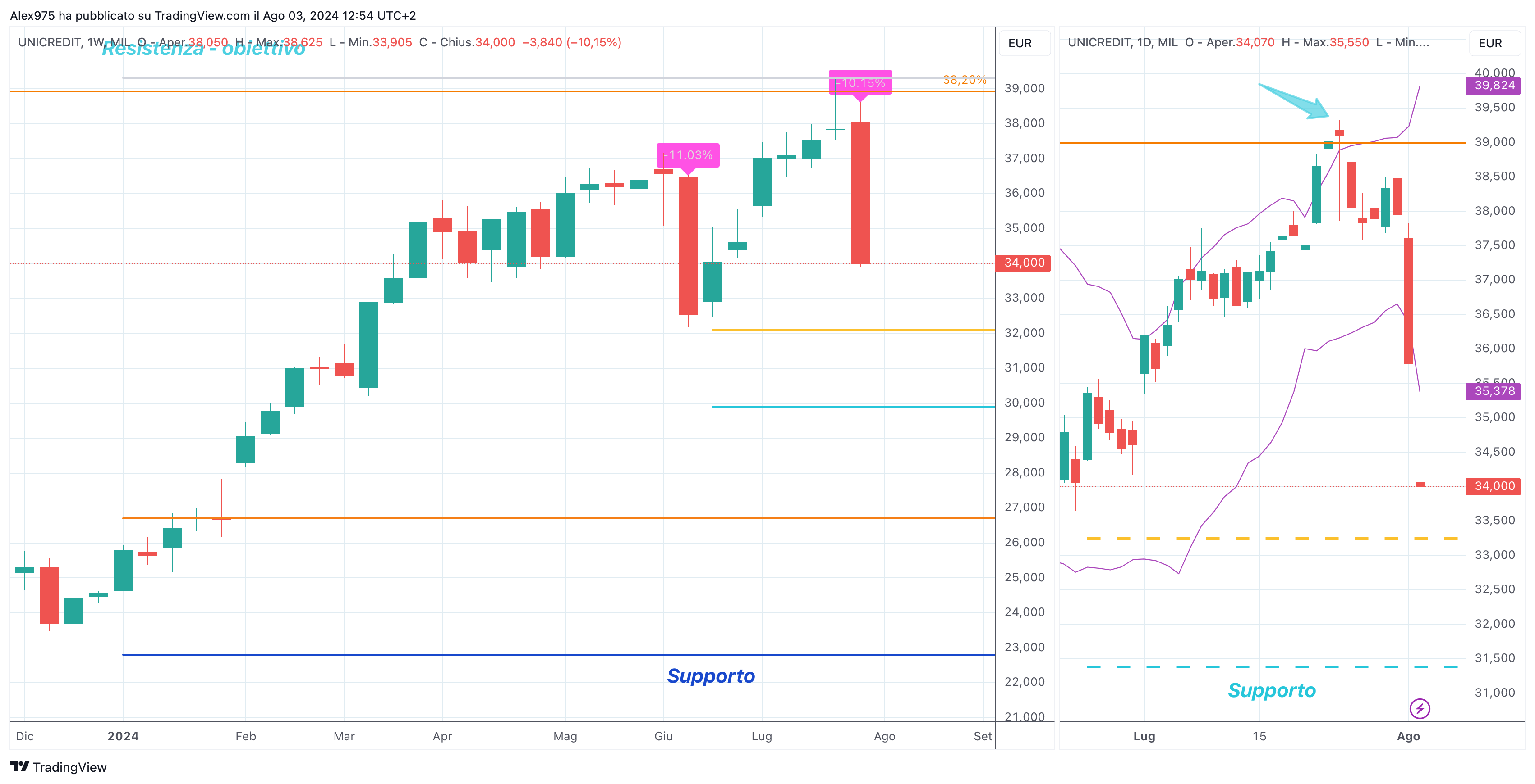 Unicredit (UCG)