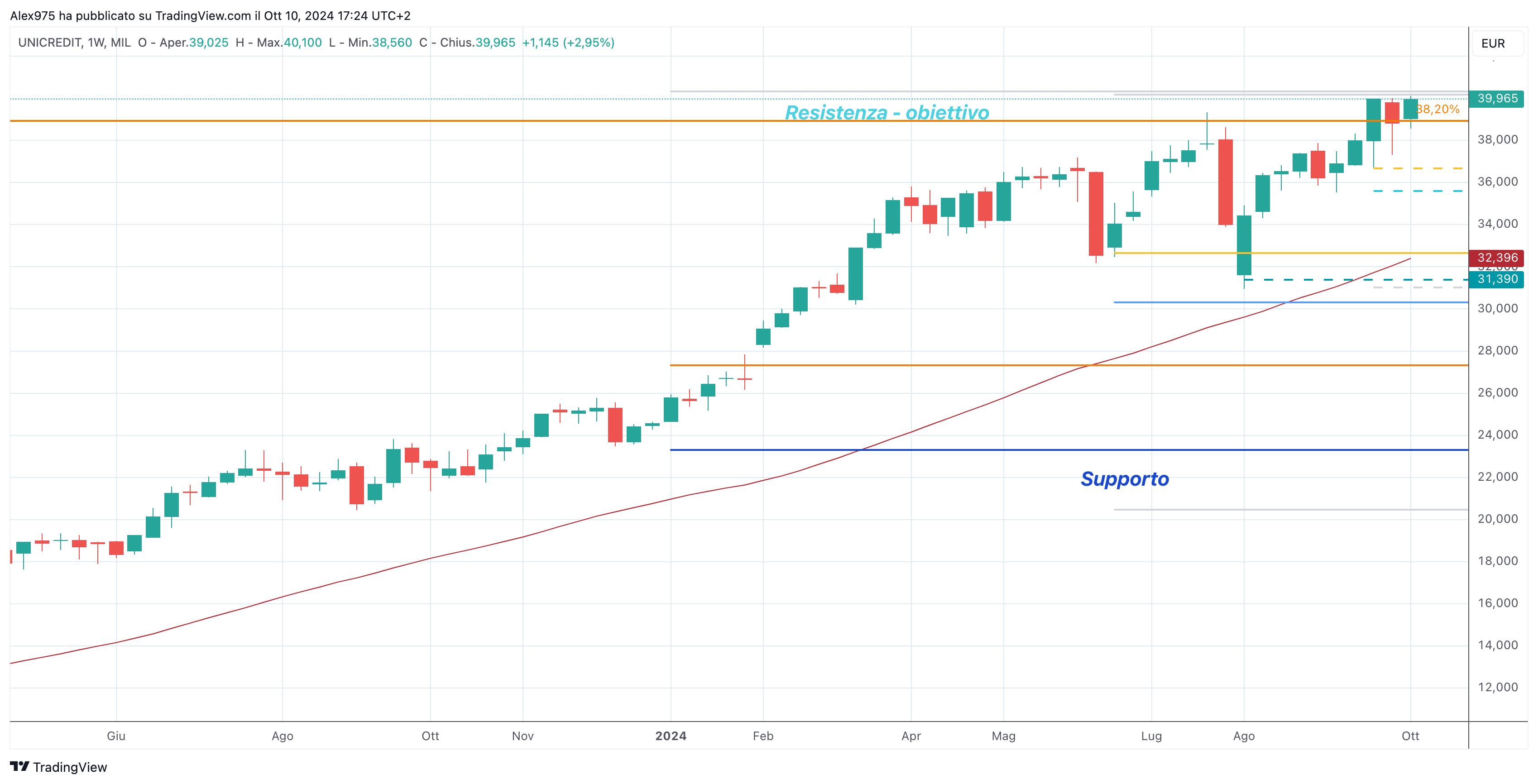 Unicredit (UCG) - 10-10-2024