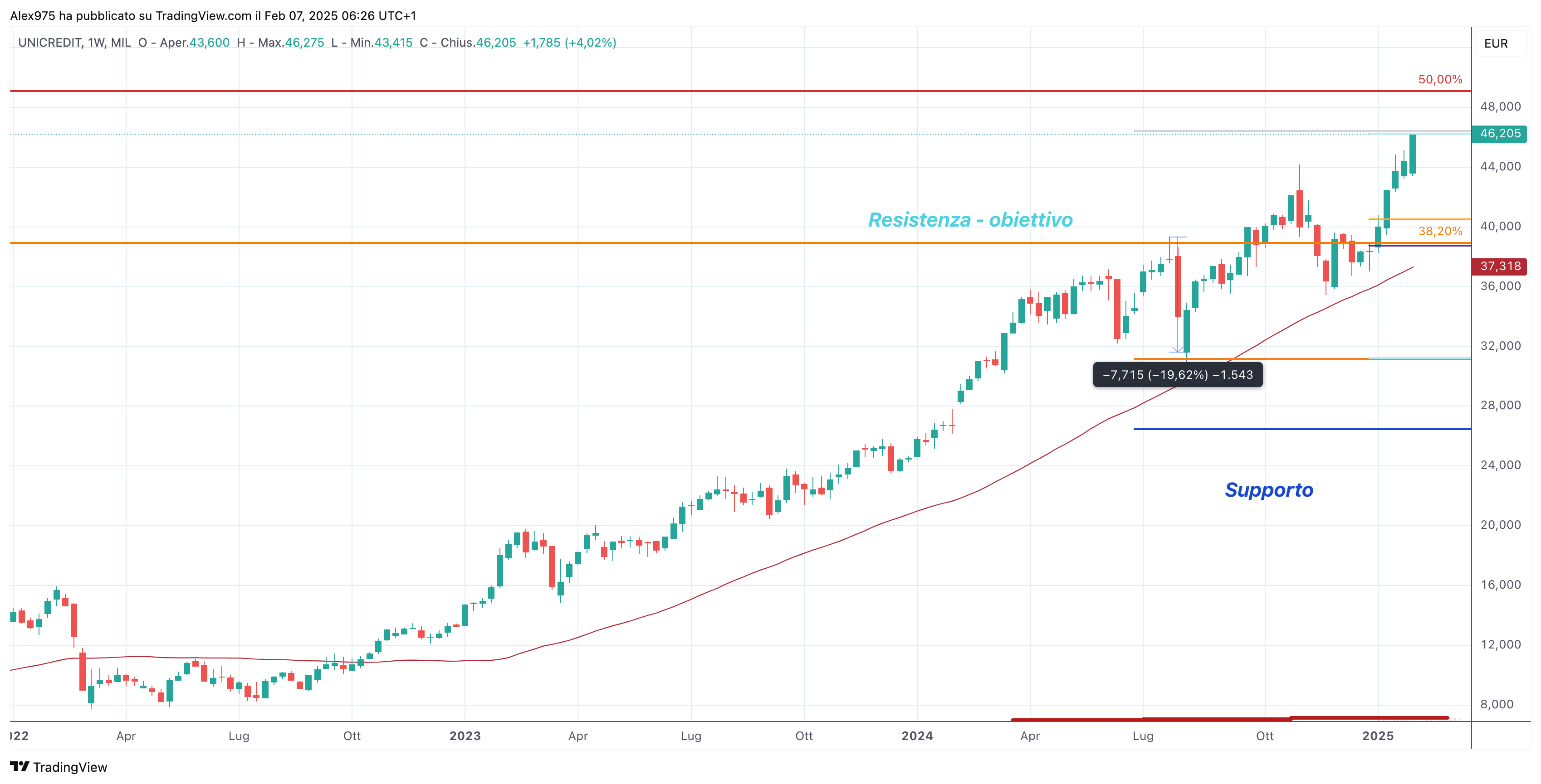 Unicredit (UCG) - 06-02-2025