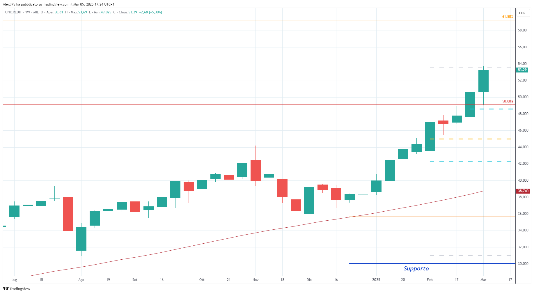 Unicredit (UCG) - 05-03-2025
