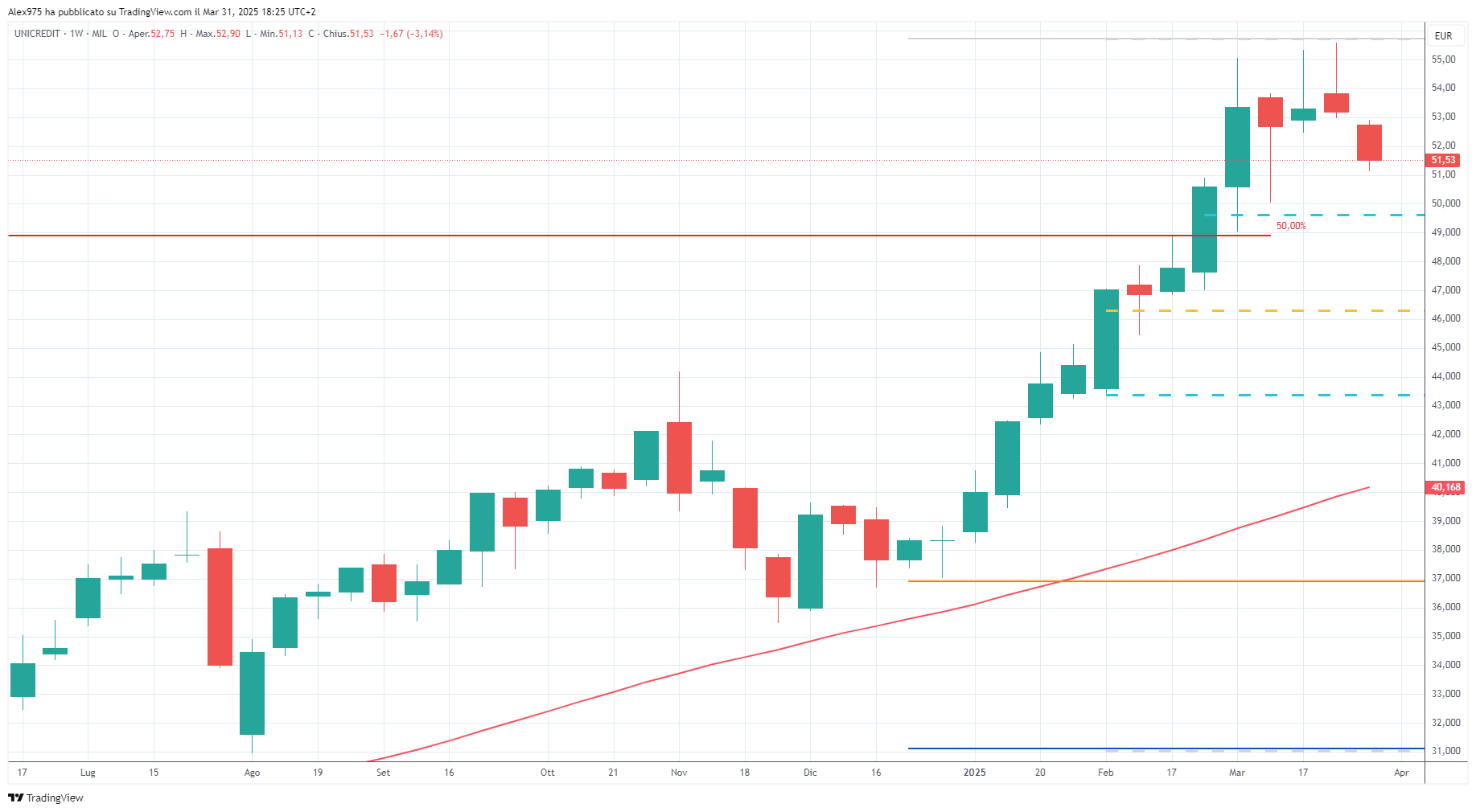 Unicredit (UCG) - 31-03-2025