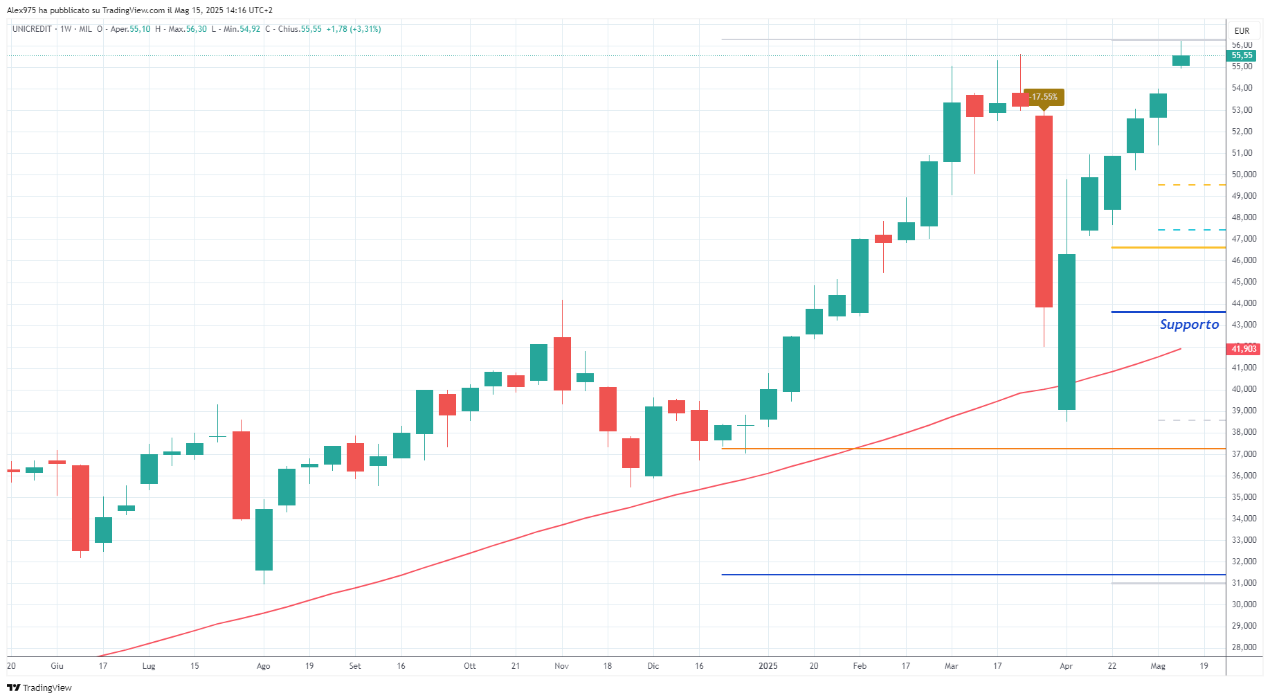 Unicredit (UCG) - 16 -05 -2025