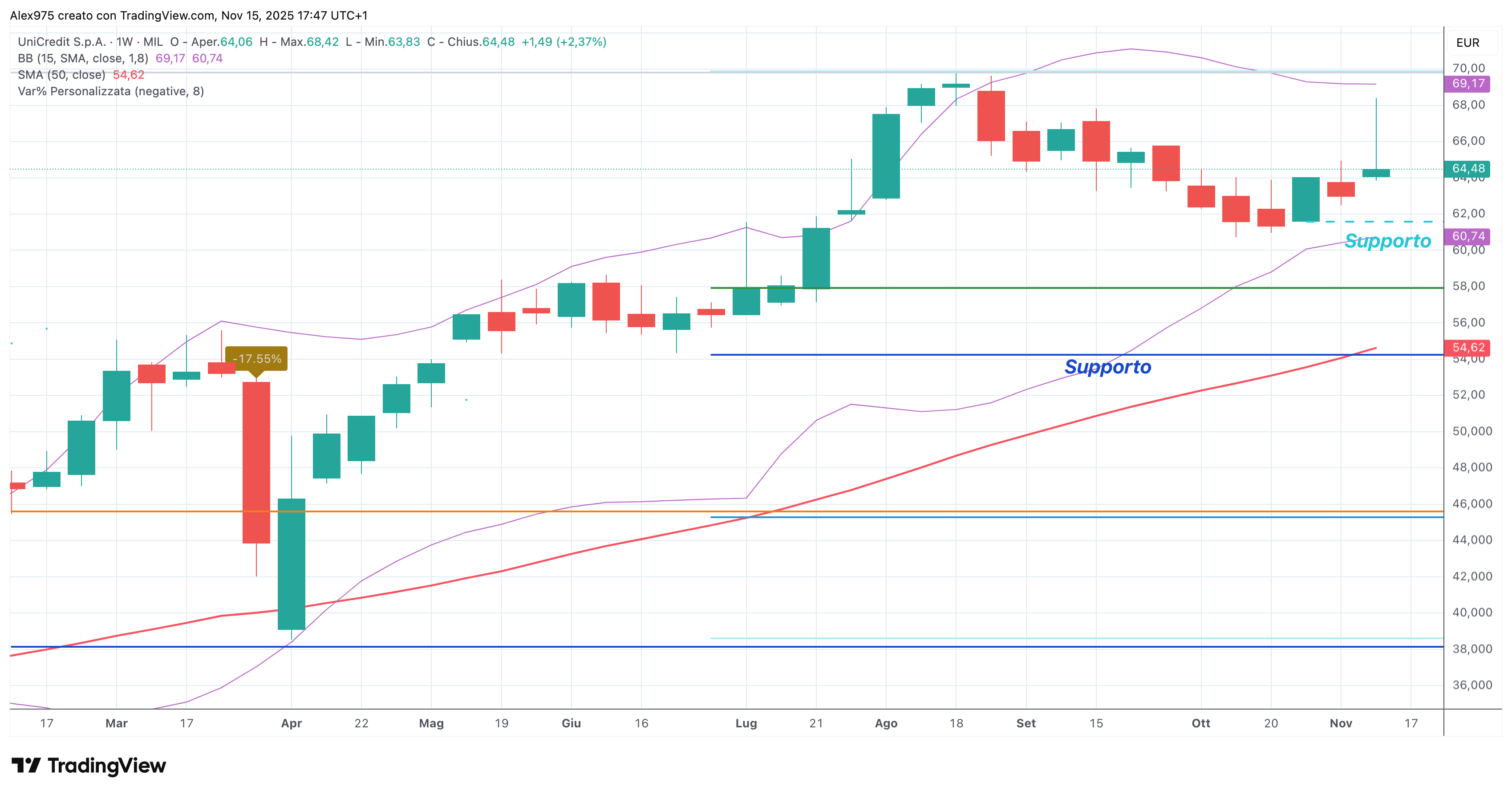 UniCredit (UCG) - 13 - 11 - 2025