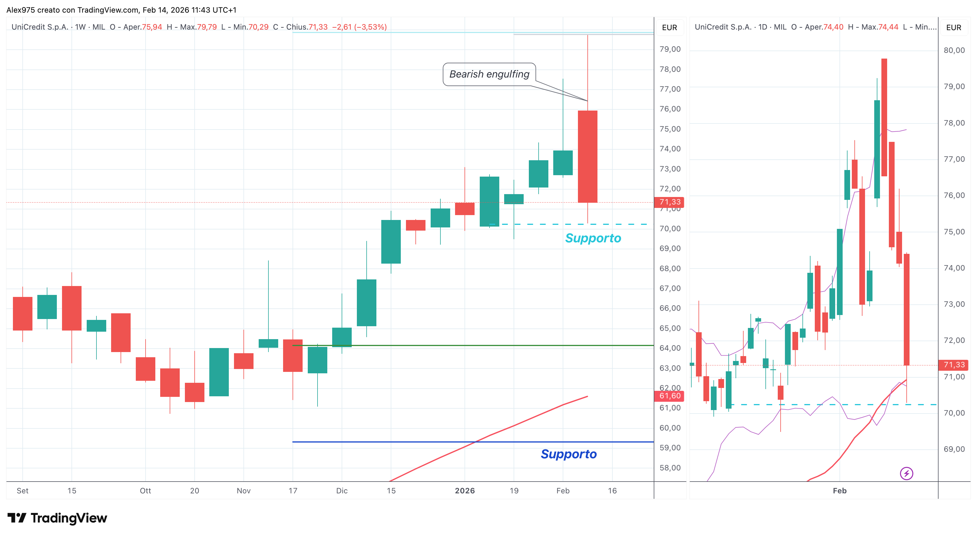 Unicredit (UCG - 13 -02 - 2026