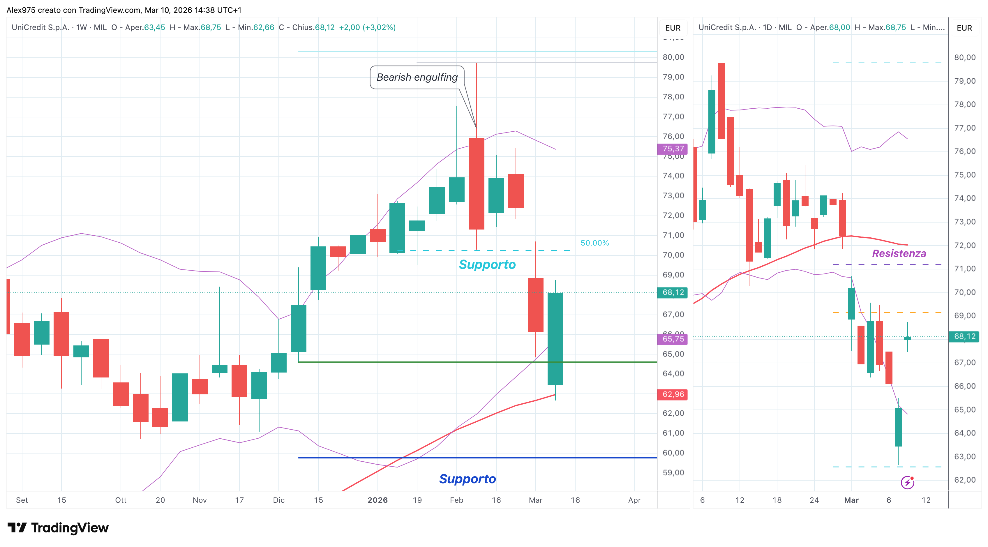 Unicredit (UCG)