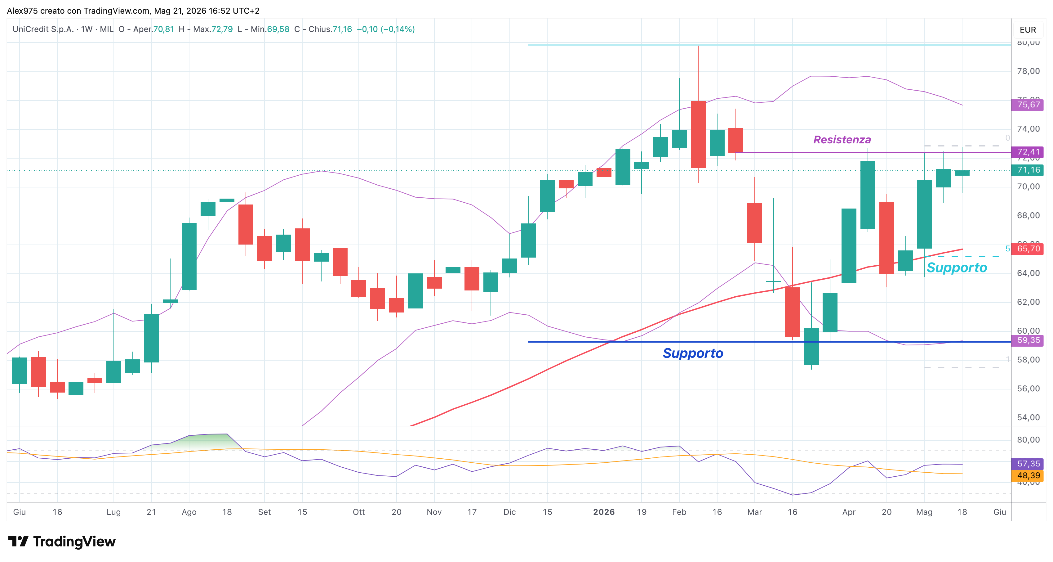 UniCredit (UCG) – 21 – 05 – 2026