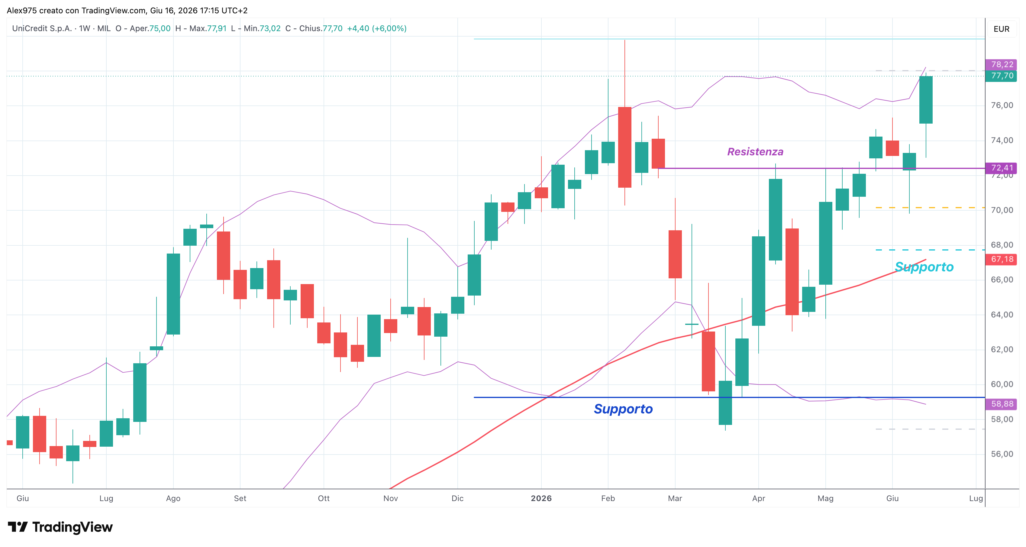 UniCredit (UCG) – 16 – 06 – 2026