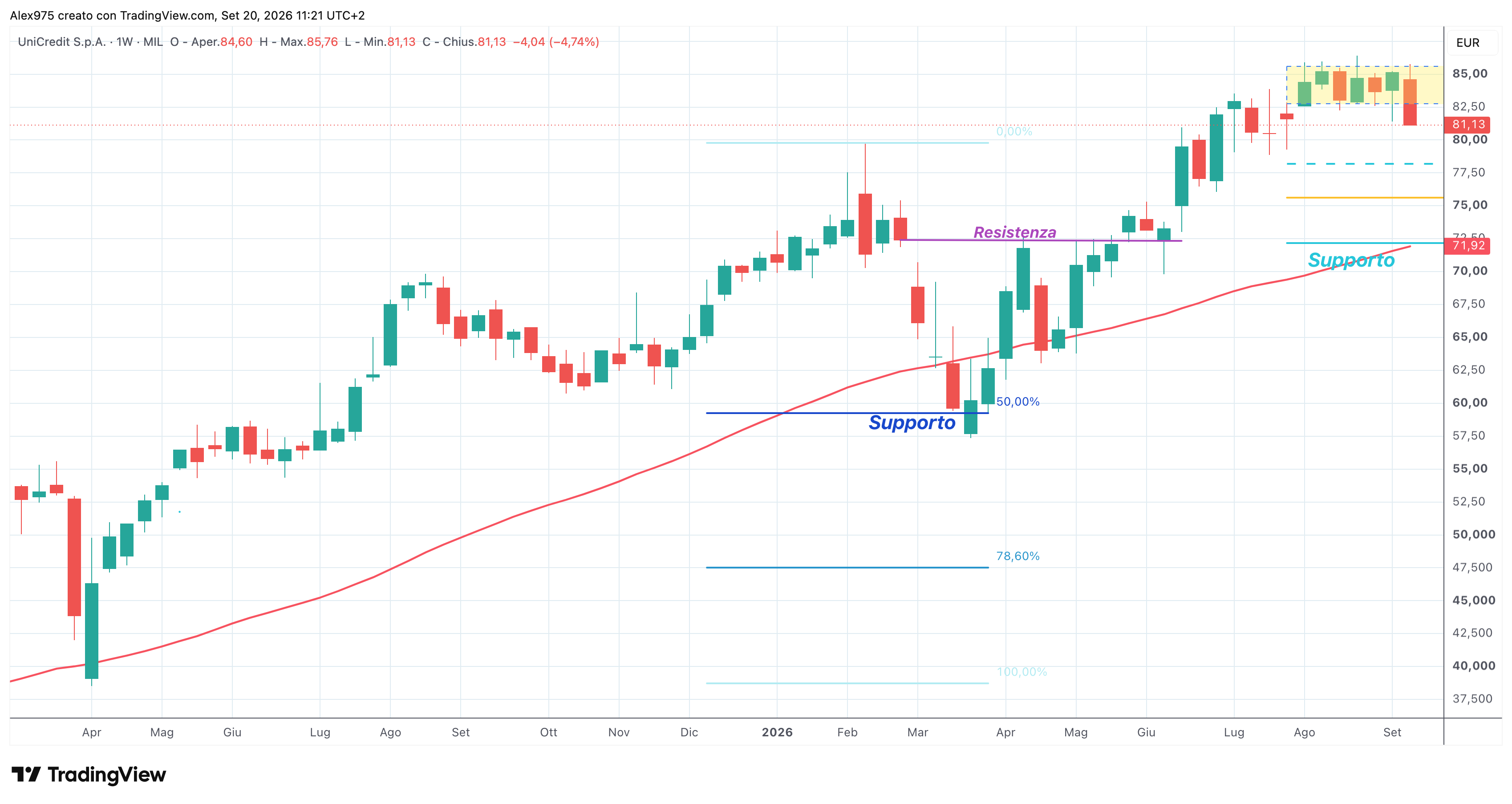 Unicredit (UCG) – 18 – 09 – 2026