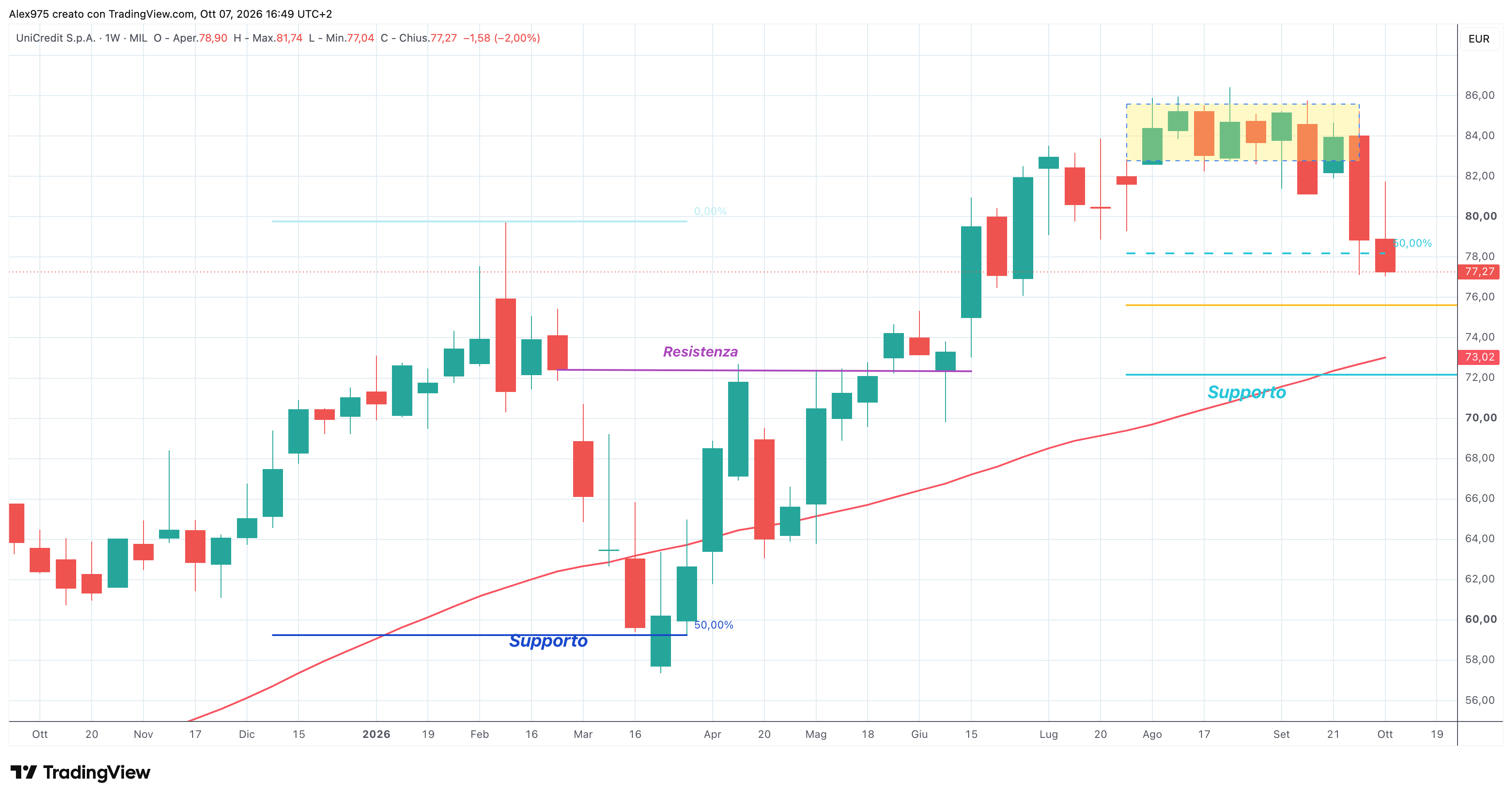 Unicredit (UCG) – 06 – 10 – 2026