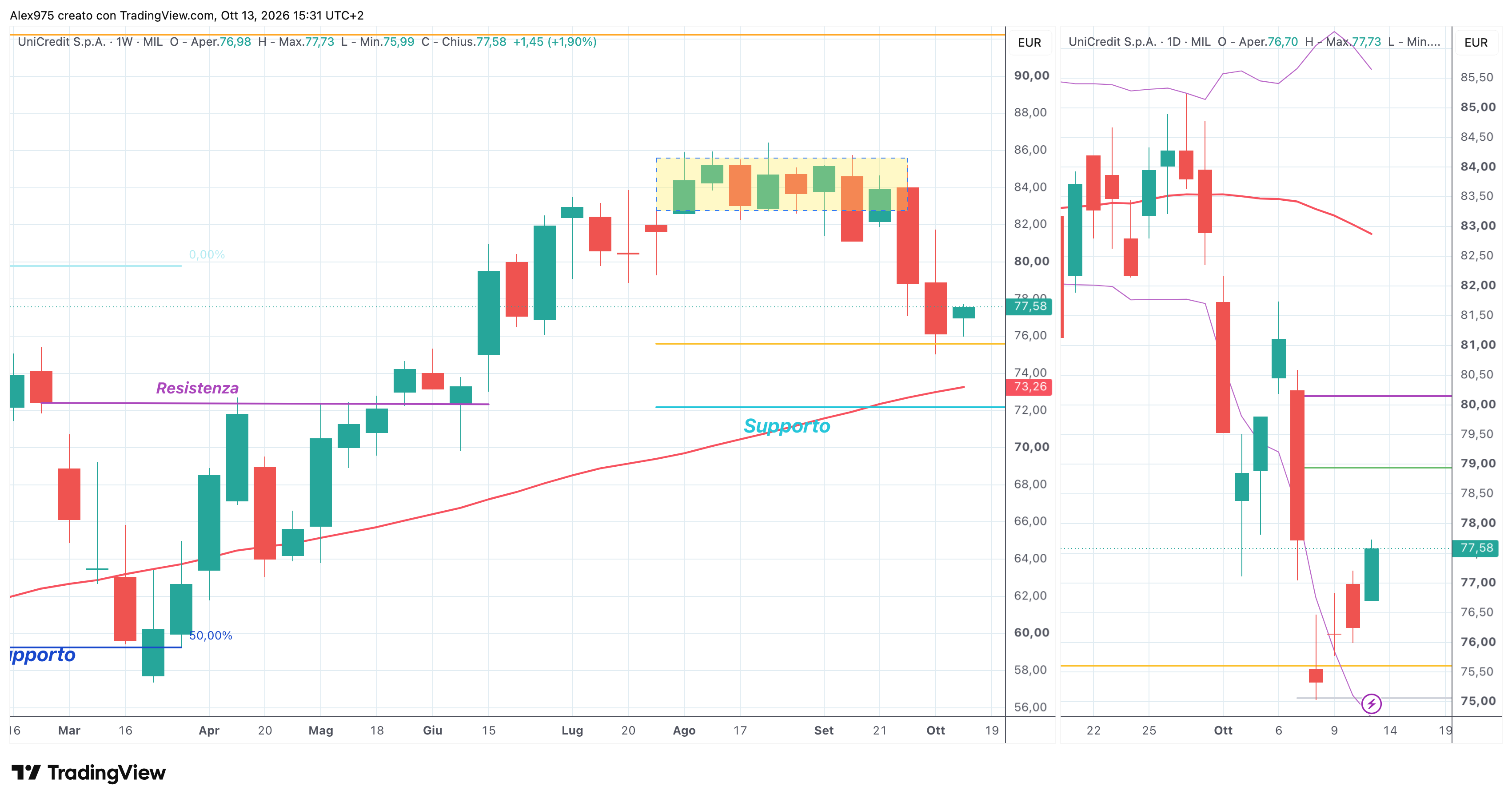 Unicredit (UCG) – 13 – 10 – 2026