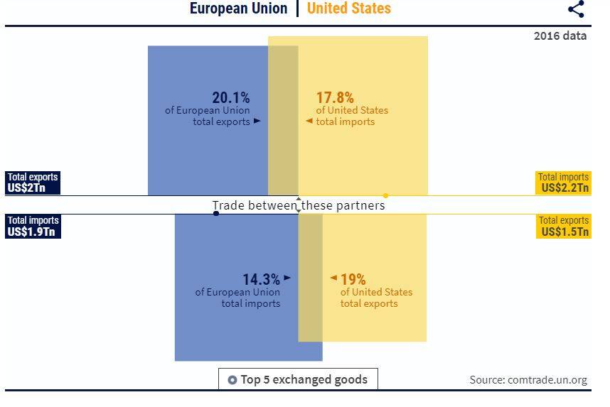 commercio UE and US