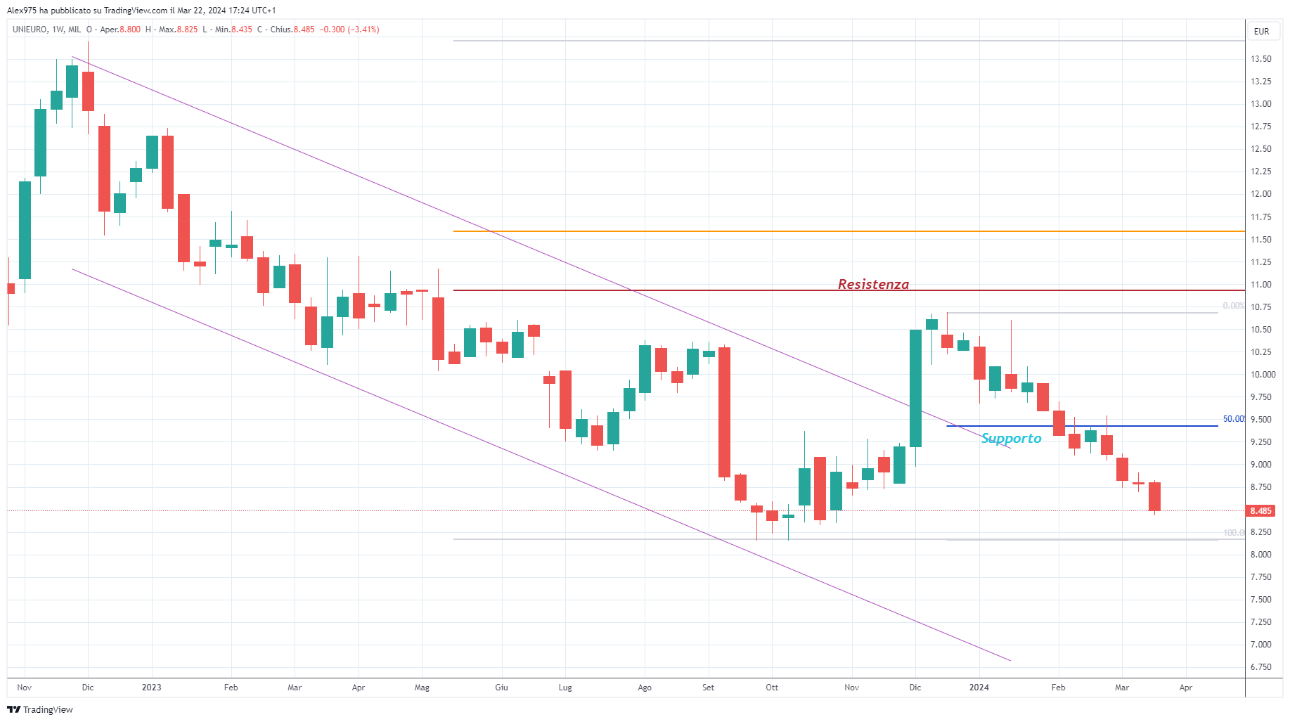 Unieruor(UNIR) - weekly Marzo'23