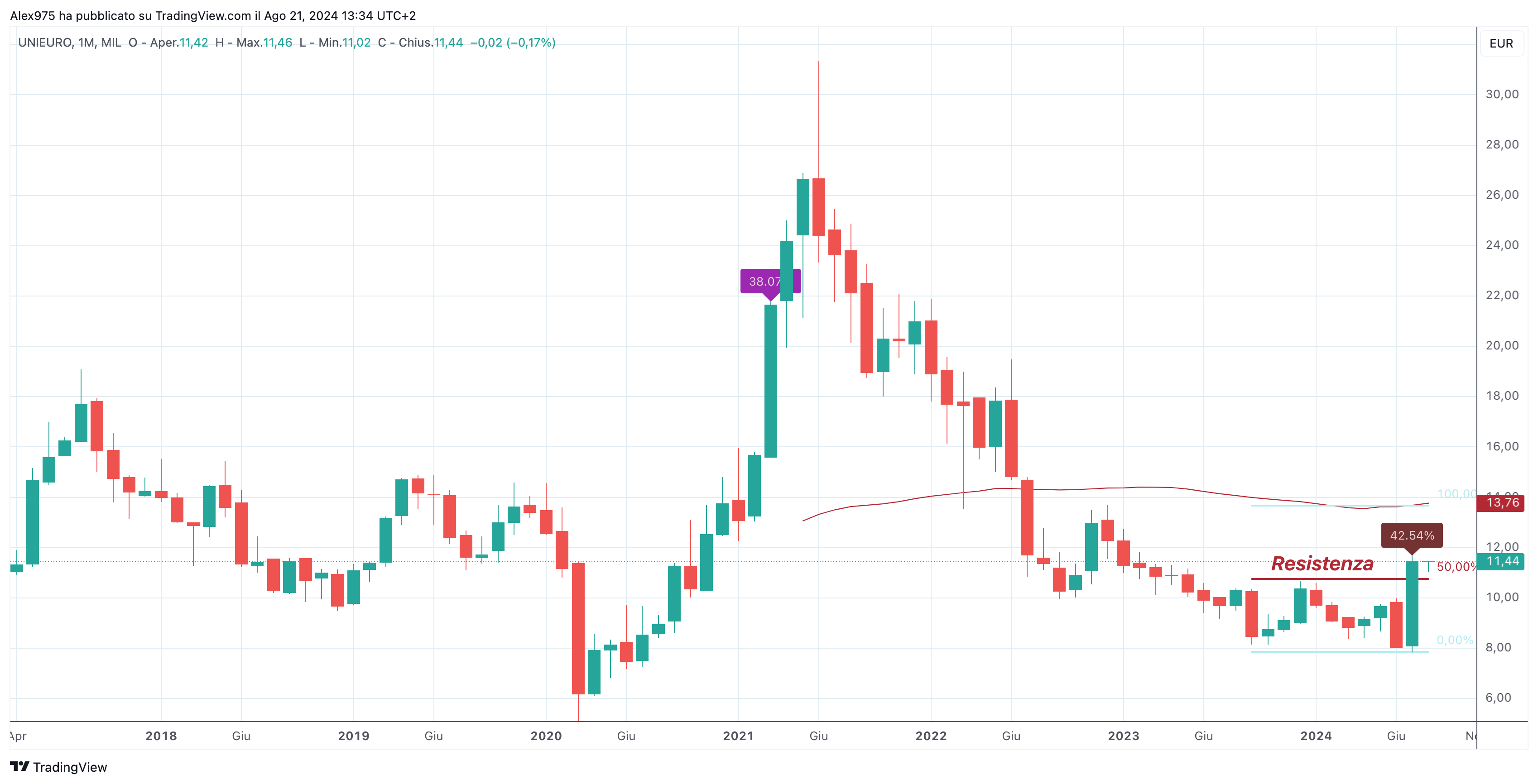 Unieuro (UNIR) 