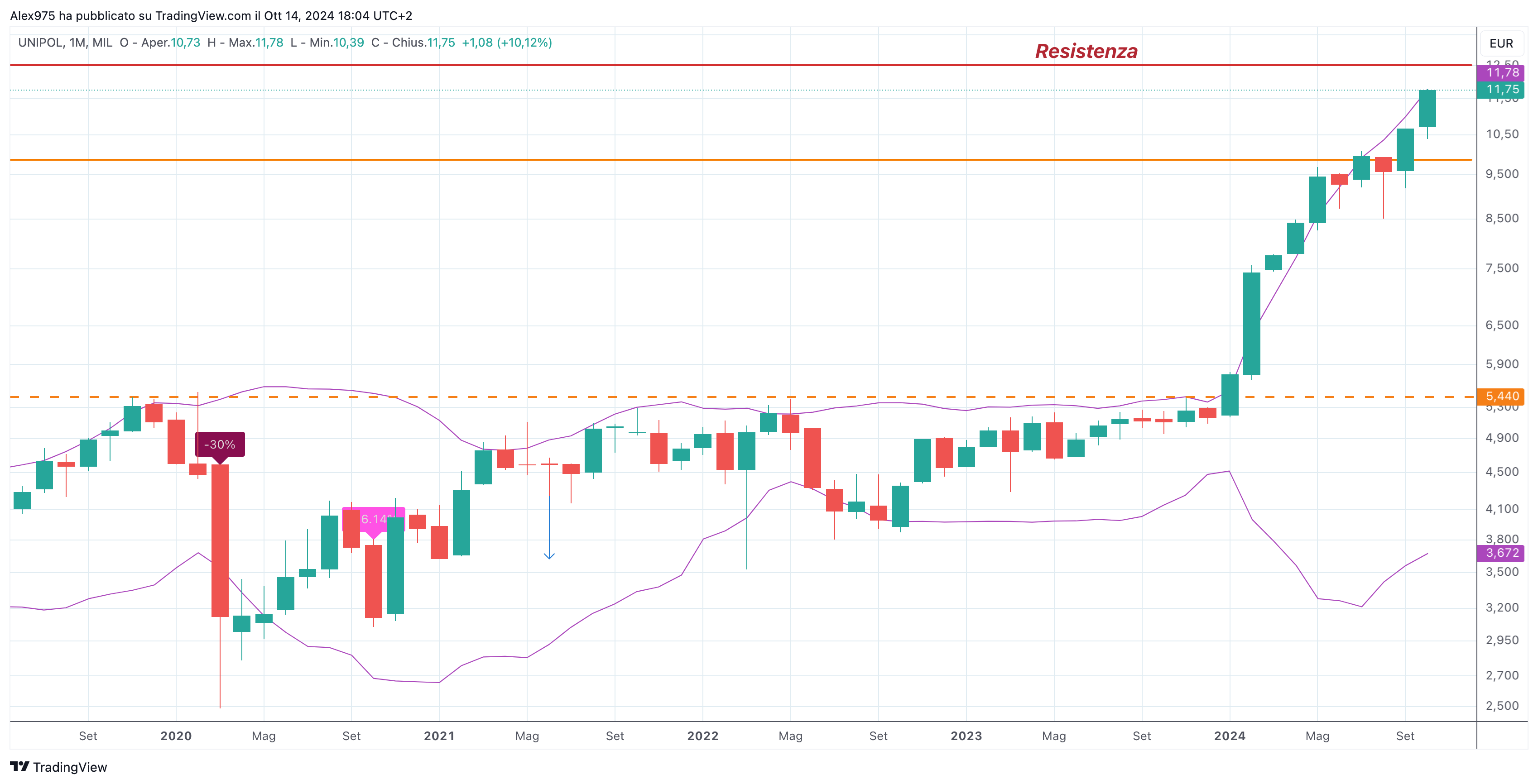 Unipol (UNI) - 14 -10 - 2024