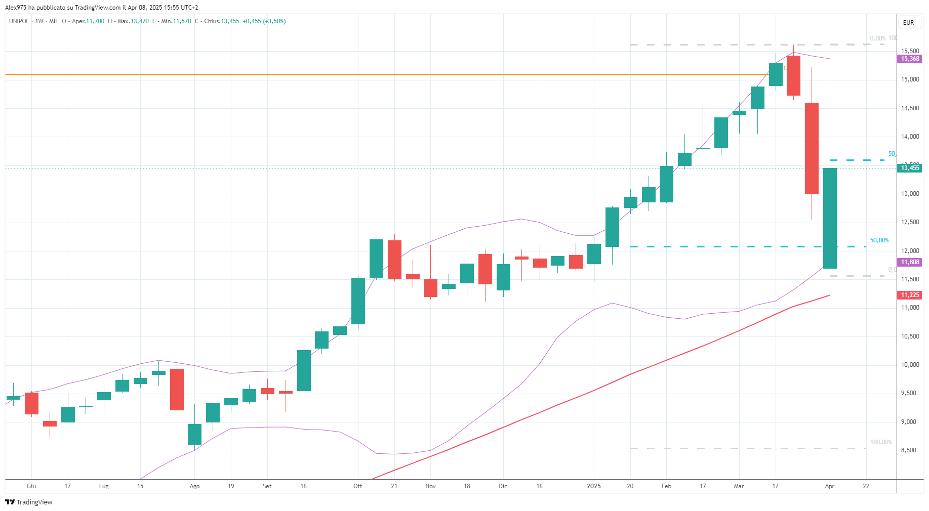 Unipol (UNI)- 08-04-2025