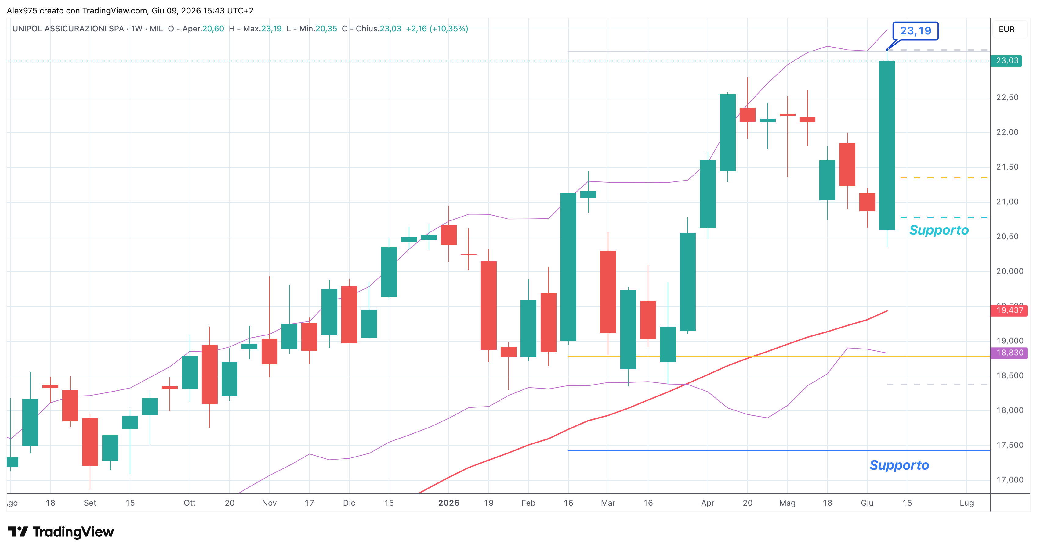 Unipol (UNI) – 09 – 06 – 2026