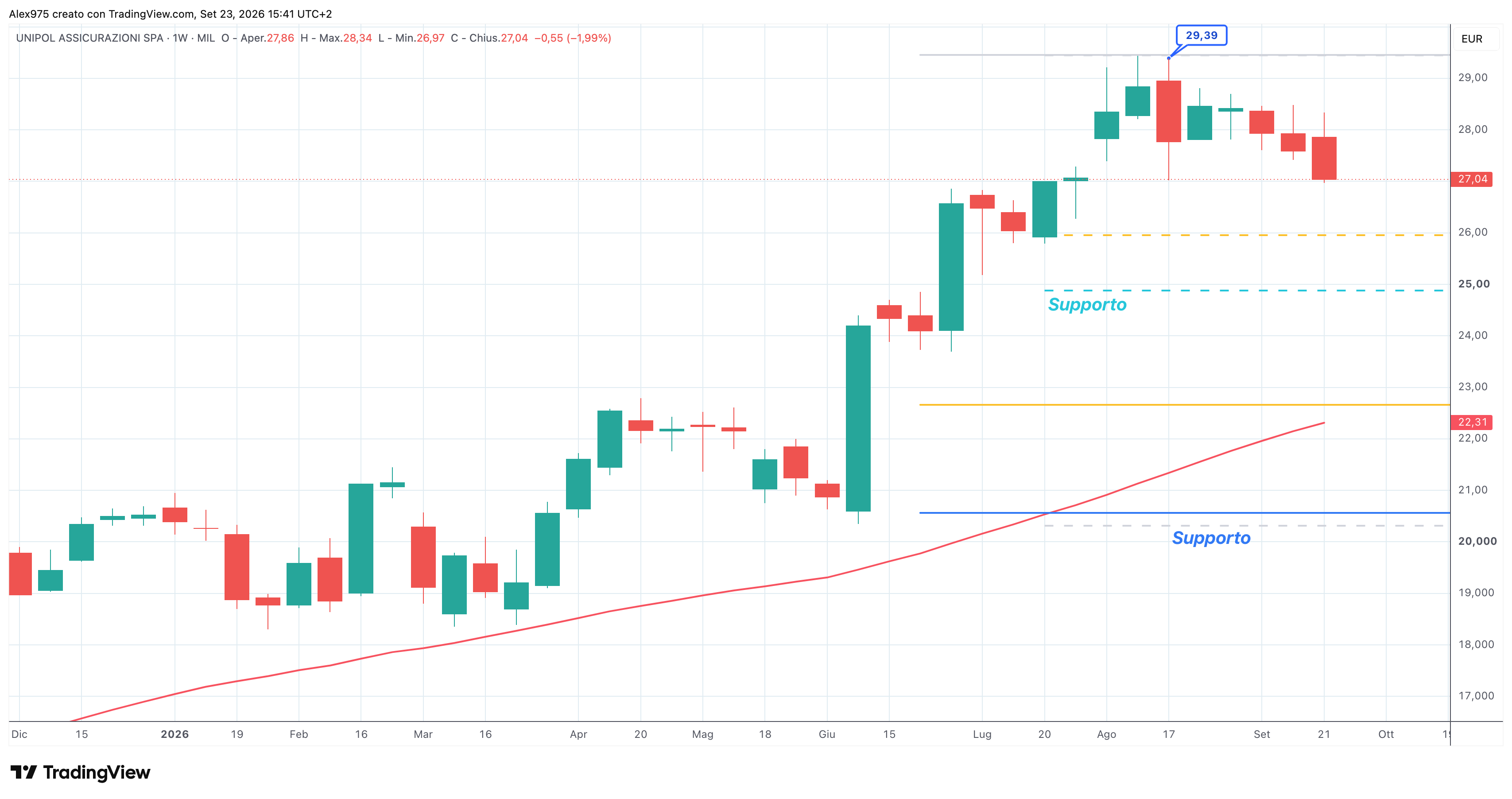 Unipol (UNI) – 22 – 09 – 2026
