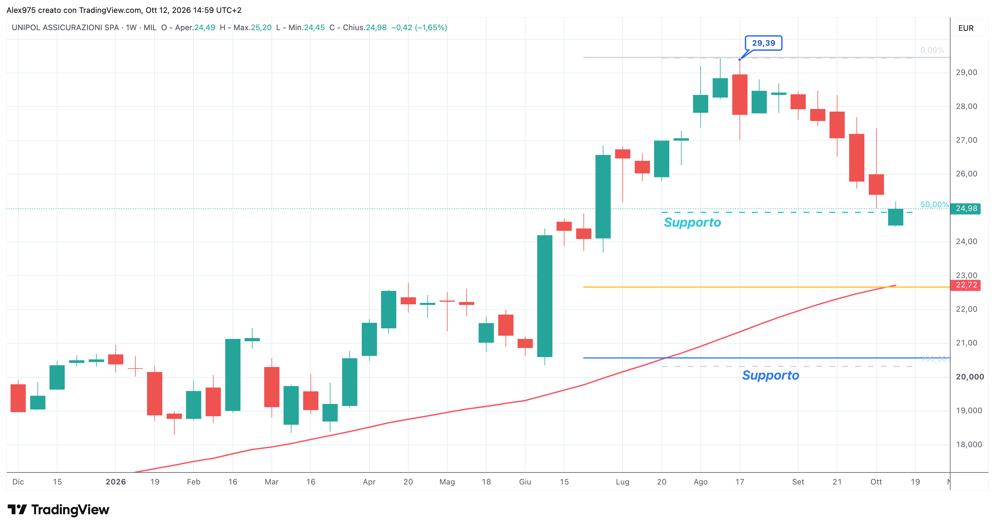 Unipol (UNI) – 12 – 10 – 2026