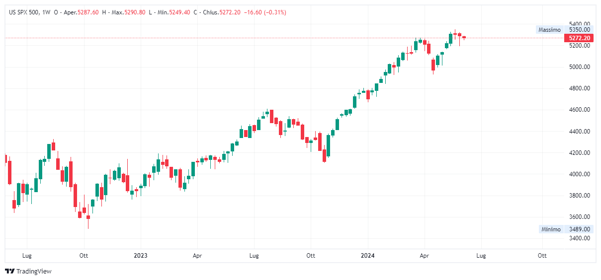 Grafico settimanale S&amp;P 500