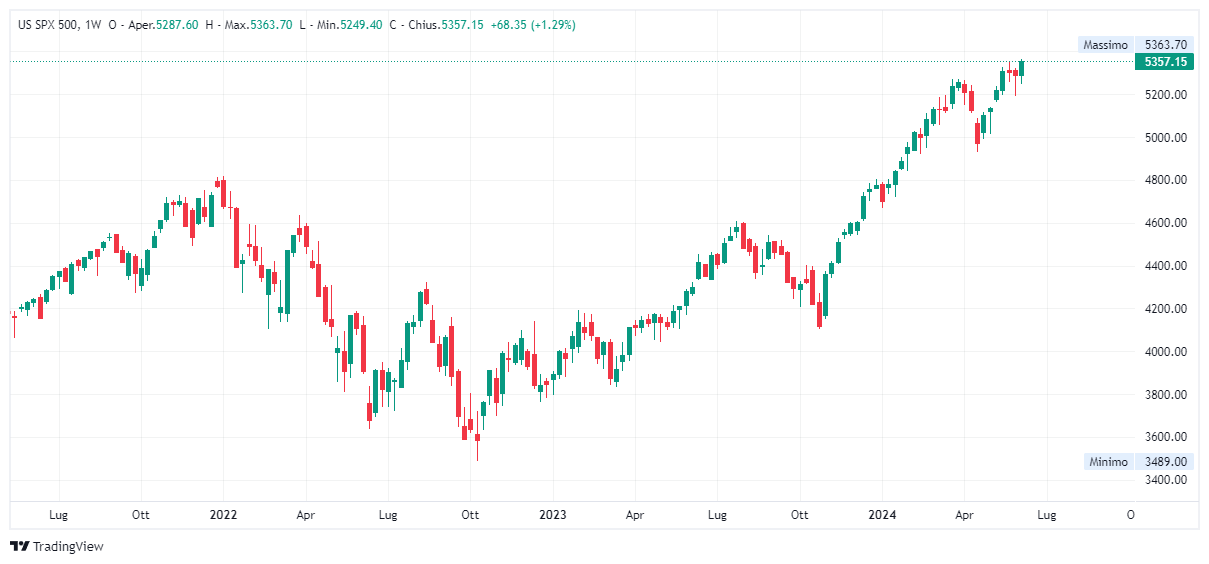 Grafico settimanale S&amp;P 500