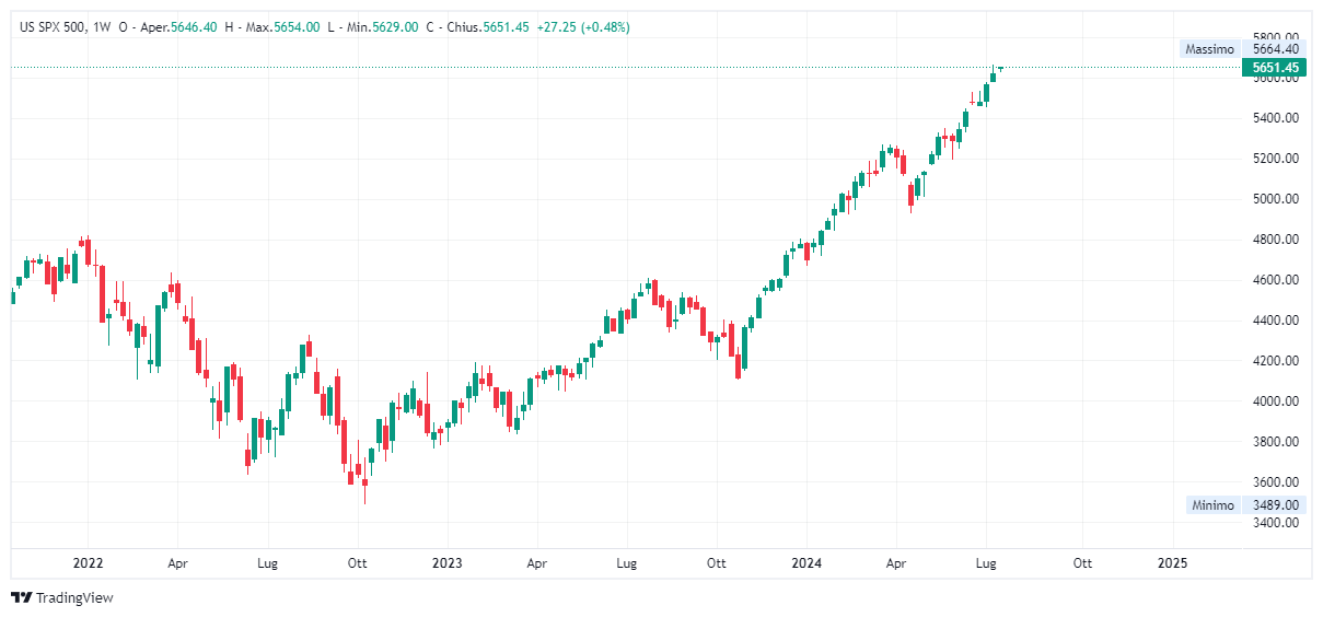 Grafico settimanale S&amp;P 500