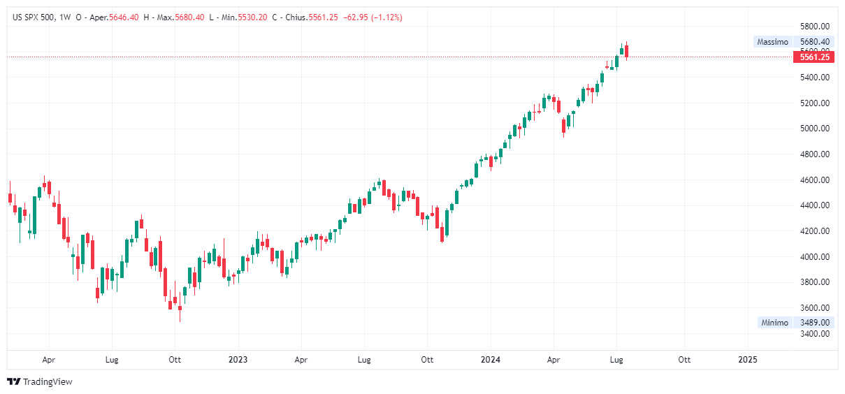 Grafico settimanale S&amp;P 500