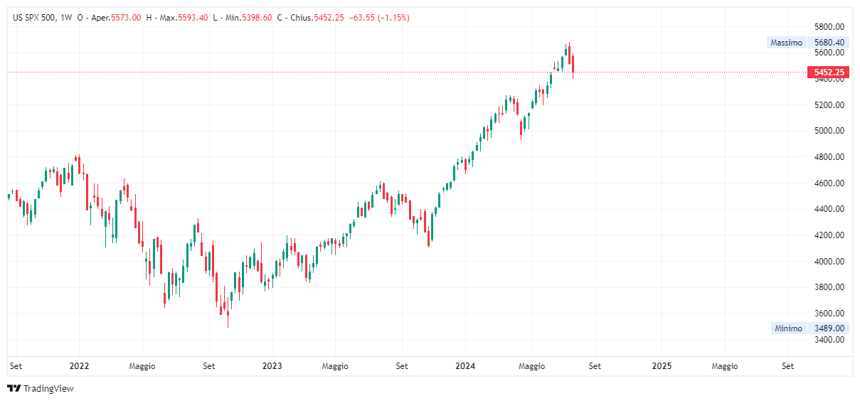 Grafico settimanale S&amp;P 500