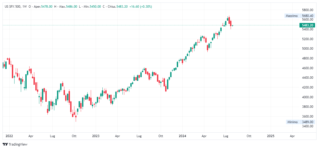 Grafico settimanale S&amp;P 500