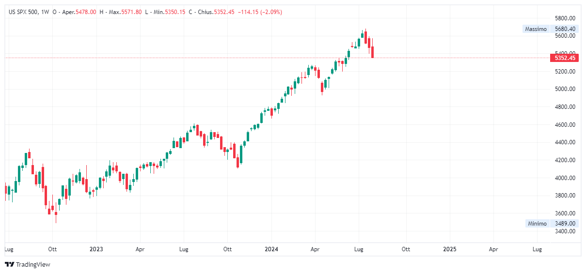 Grafico settimanale S&amp;P 500