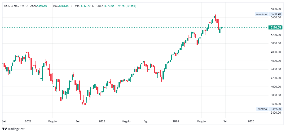 Grafico settimanale S&amp;P 500