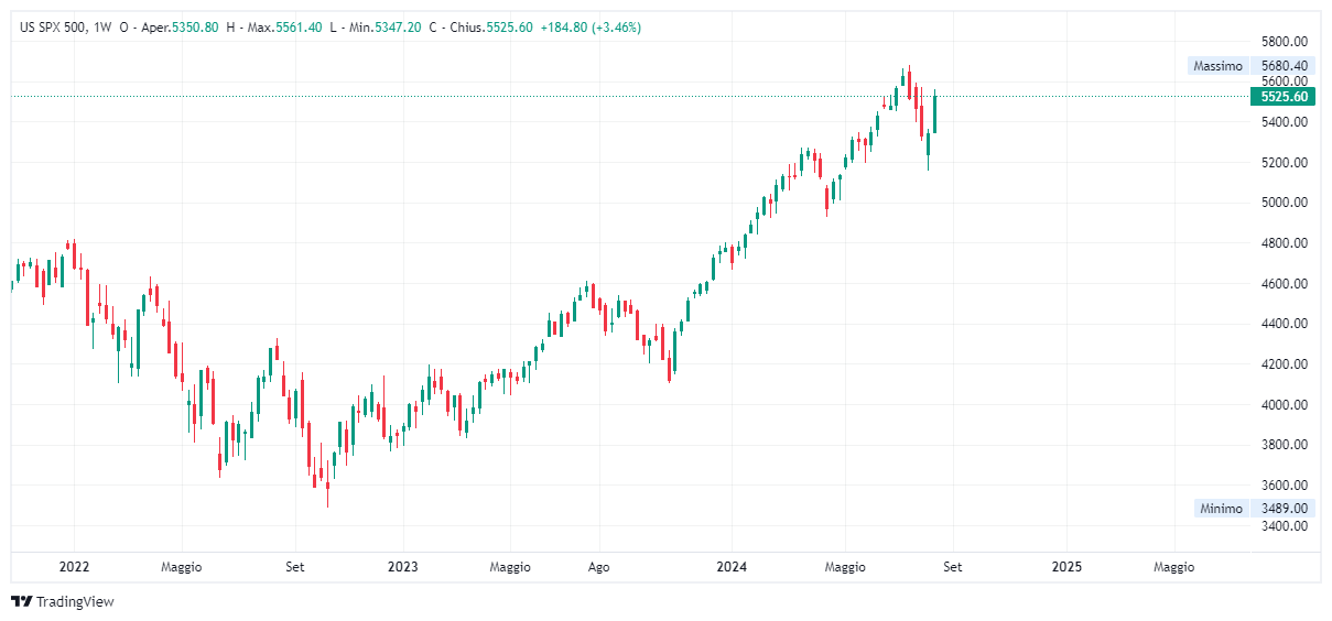 Grafico settimanale S&amp;P 500