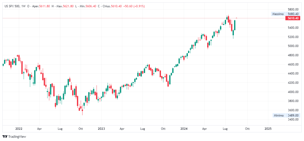 Grafico settimanale S&amp;P 500