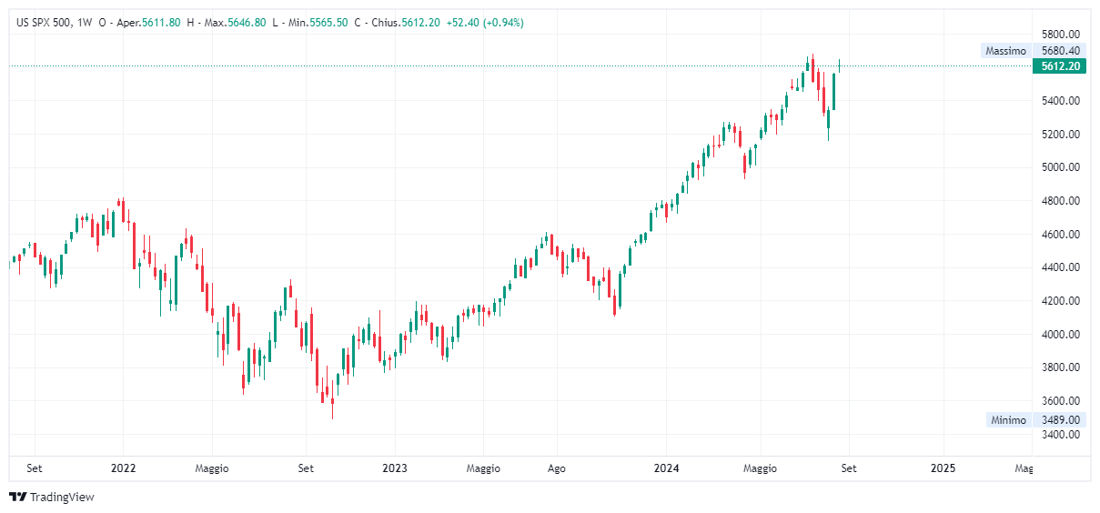 Grafico settimanale S&amp;P 500