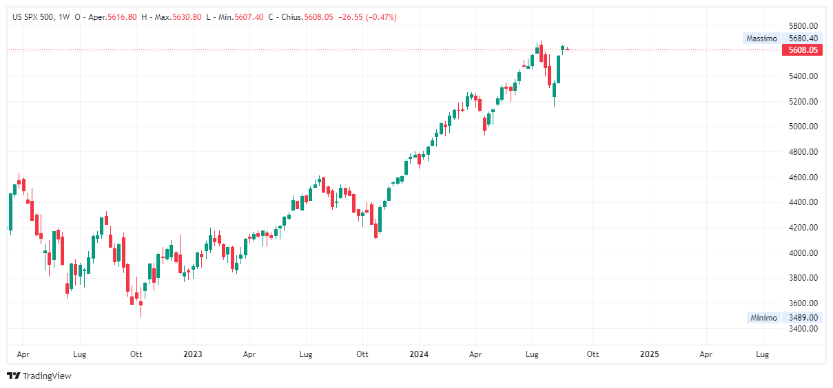 Grafico settimanale S&amp;P 500