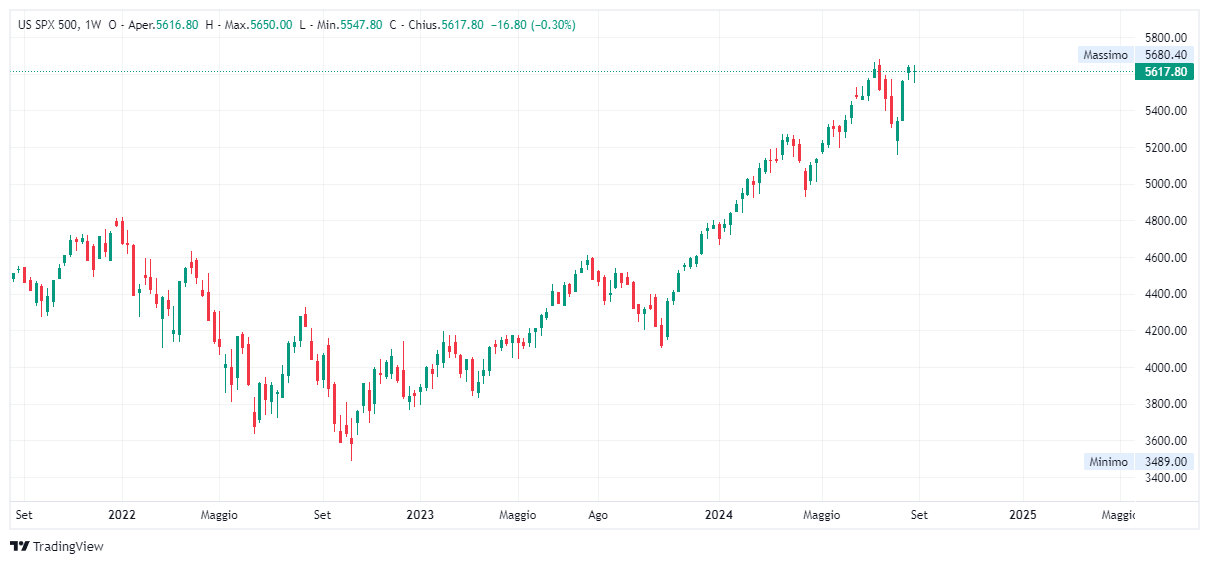 Grafico settimanale S&amp;P 500