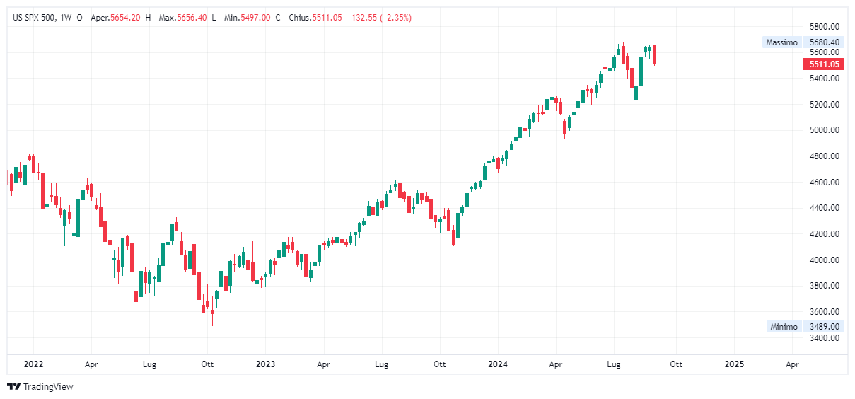 Grafico settimanale S&amp;P 500