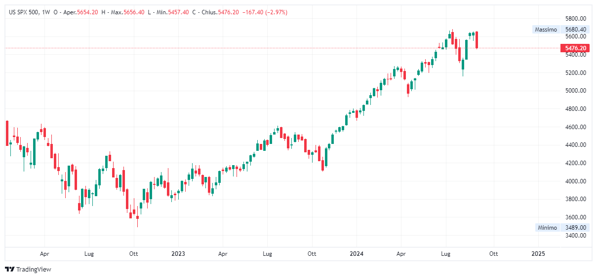 Grafico settimanale S&amp;P 500