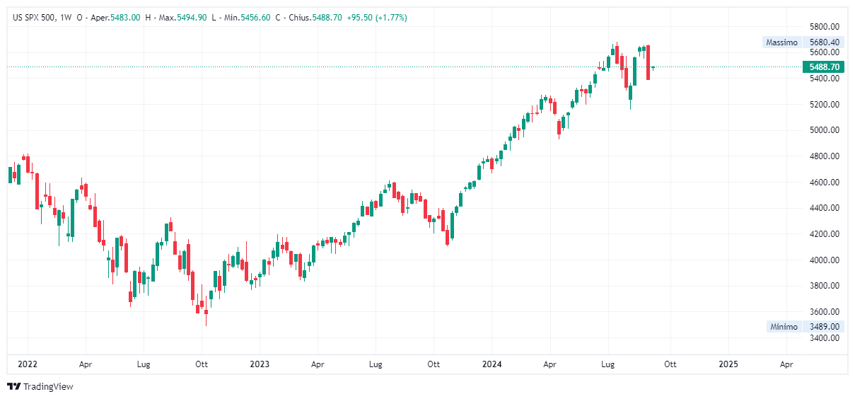 Grafico settimanale S&amp;P 500