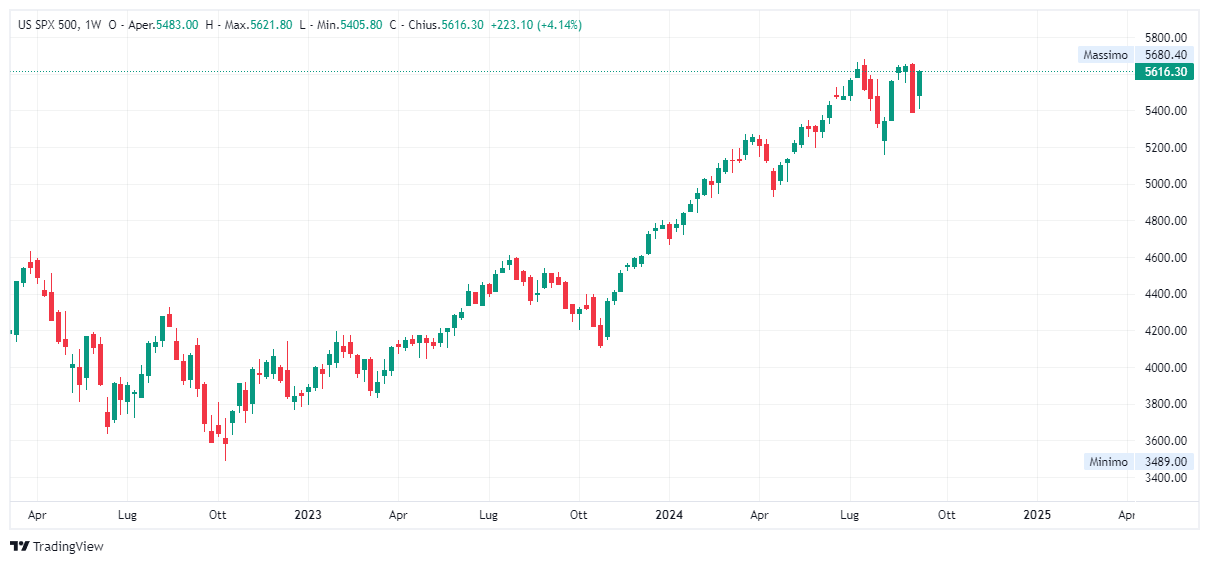 Grafico settimanale S&amp;P 500