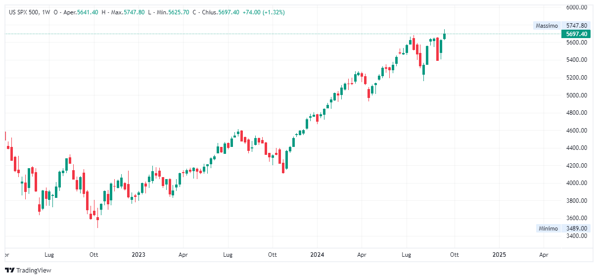 Grafico settimanale S&amp;P 500