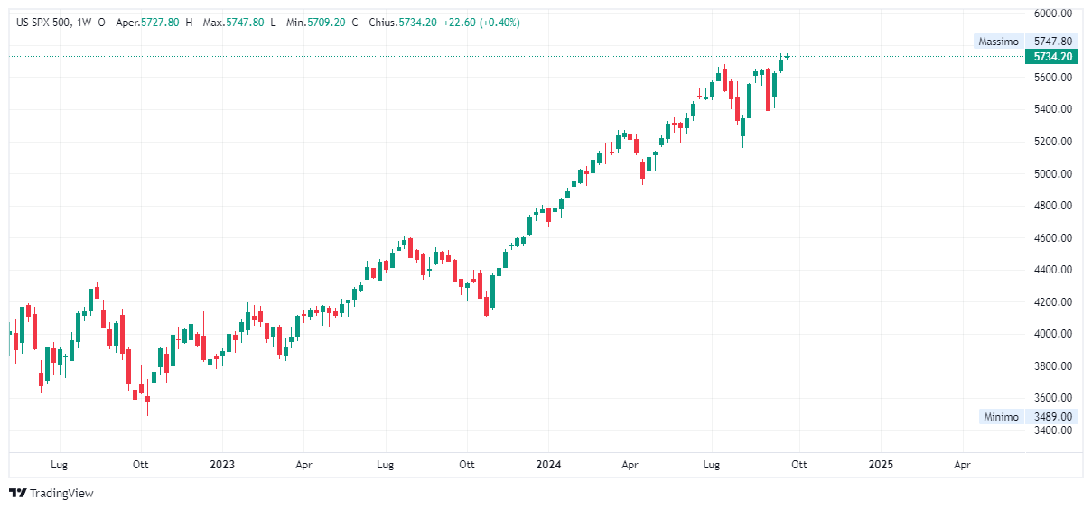 Grafico settimanale S&amp;P 500