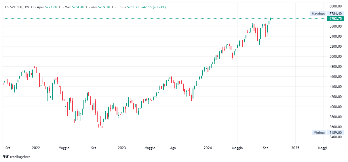 Grafica settimanale S&amp;P 500