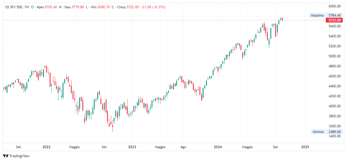 Grafico settimanale S&amp;P 500