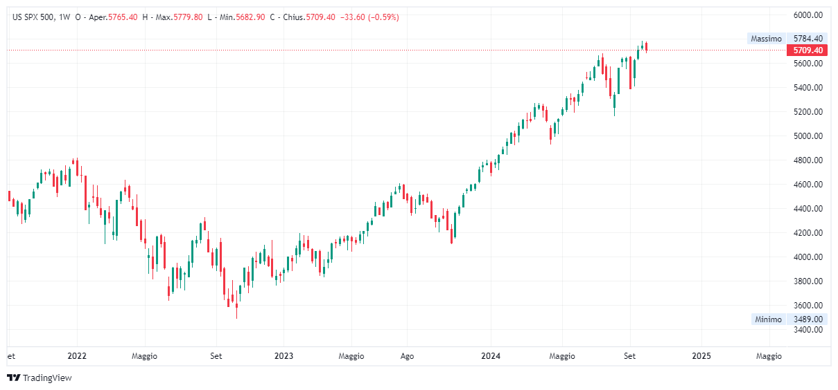 Grafico settimanale S&amp;P 500