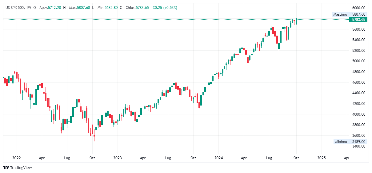 Grafico settimanale S&amp;P 500