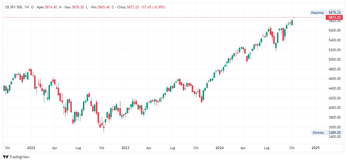 Grafico settimanale S&amp;P 500