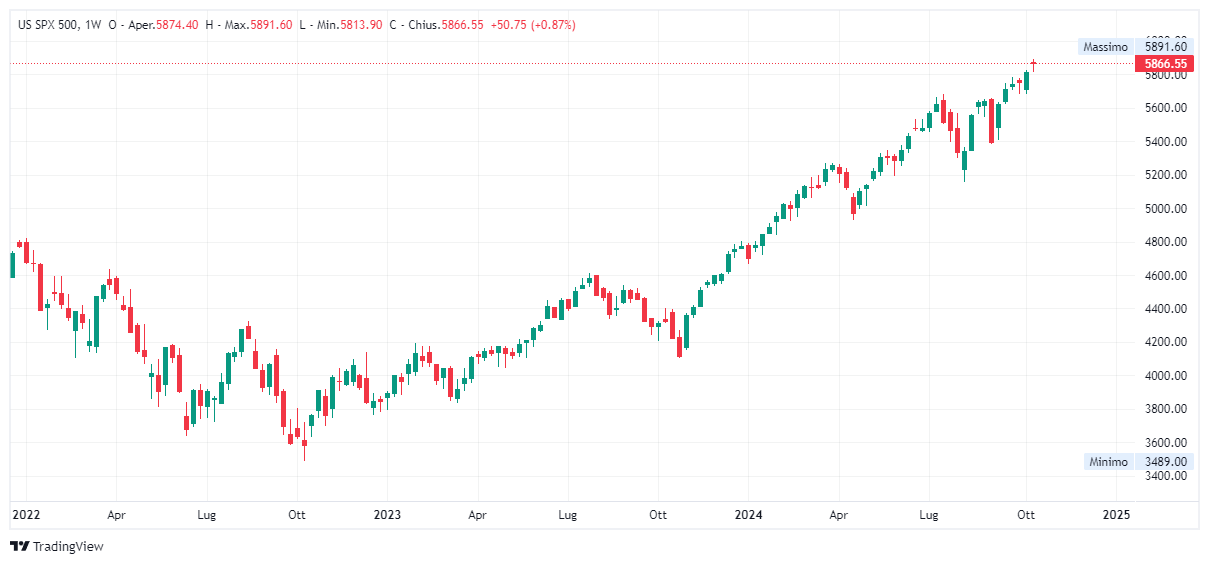 Grafica settimanale S&amp;P 500